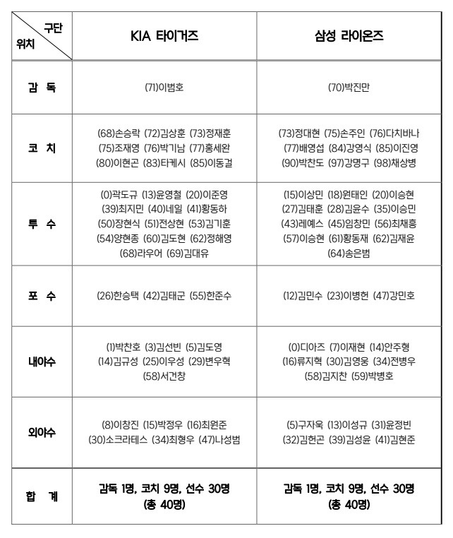 ‘타율 0.407 맹타’ KIA 윤도현, KS 엔트리 불발…삼성은 코너·오승환 제외-김현준 포함 [KS]