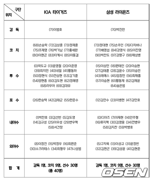 KS 선발승 있는 임기영, 왜 엔트리 빠졌을까. 천재 동기생도 미포함...이유는 좌투-수비