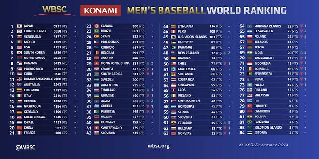 '한국 순위 유지했다' 일본 세계랭킹 1위 철벽 방어, '이변 우승' 대만 맹추격