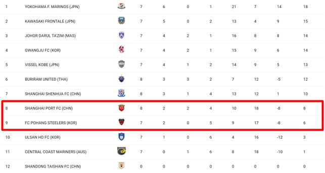 '포항 기적 없나...' ACLE 16강, 中상하이 진출로 발표... 산둥 돌연 대회 포기→포항 승점 '9→6'으로 줄었다