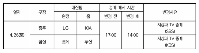 KBO, 26일 LG-KIA전, 롯데-두산전 개시 시간 변경 오후 5시→오후 2시