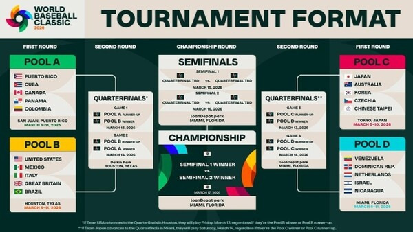 '3연속 조별 탈락' 韓 대표팀, 일본-대만-호주 또 만났다... 2026 WBC 조 편성 확정 [오피셜]