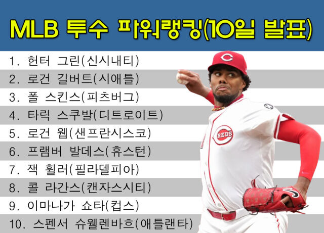 이정후에게 안타 맞고 완봉 날린 에이스→MLB 투수 파워랭킹서 당당히 1위