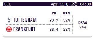 토트넘 이길 확률은? 축구 통계 매체, UEL 16강 1차전 승자로 토트넘 지목했다...“52.3%”