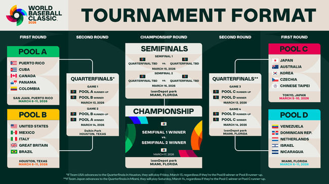 이 정도면 '한국 밀어주기' WBC 일정 이렇게 잘 짜줬는데…설마 또 떨어지진 않겠지?
