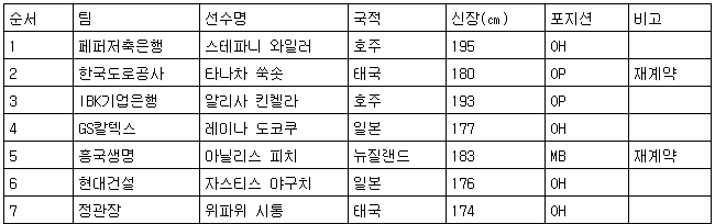와일러, 여자배구 아시아쿼터 드래프트 전체 1순위로 페퍼행