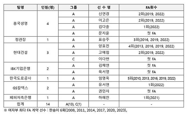 여자배구 FA 협상 시작…유일한 C등급 '최대어' 이다현의 선택은
