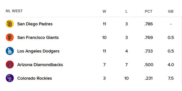 이정후의 SF 大돌풍! 득실점 마진 ML 1위…와일드 와일드 NL 웨스트→샌디에이고·샌프란시스코·다저스 '삼파전'