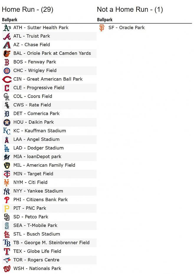 오라클 파크는 대체 ‘이정후 타구 1개도 안 넘어간다’