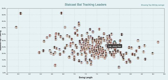 “예술이다” ML도 반한 이정후 ‘스윙’…배트 스피드 ‘평균 이하’인데 왜 잘 칠까 [SS시선집중]
