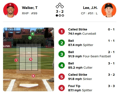 '오심에 당했다' 이정후 美 커리어 첫 3삼진+5타수 무안타, 타율 0.322 하락…샌프란시스코는 홈런 3방으로 PHI에 10-4 역전승