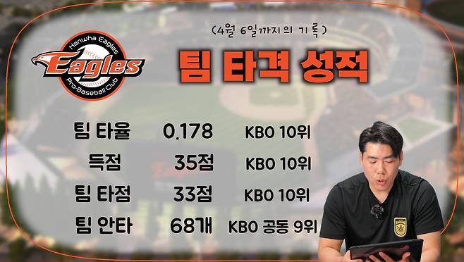 킹캉의 예언 적중? 한화, ‘플로리얼 2번’ 효과 톡톡···지난주 팀타율 1위 (강정호 유튜브)