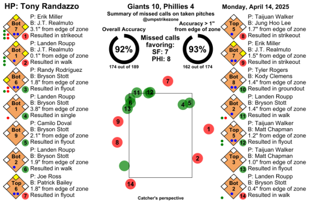 “이런 판정 나올 이유 없어, 웃기는 소리” 이정후도 리얼무토도 억울했다…ML도 ABS 시급, 美중계진 일갈