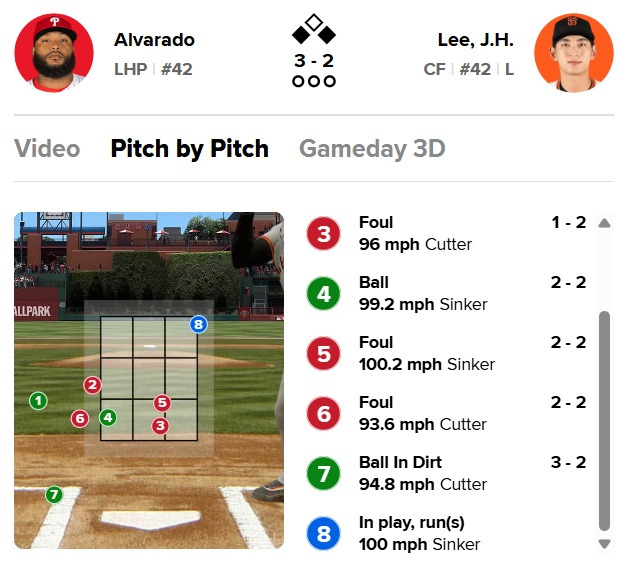 '주심 볼 판정에 살았다' 이정후, 161km 때려 멀티히트 폭발…2루타 단독 1위 '기쁨 2배'
