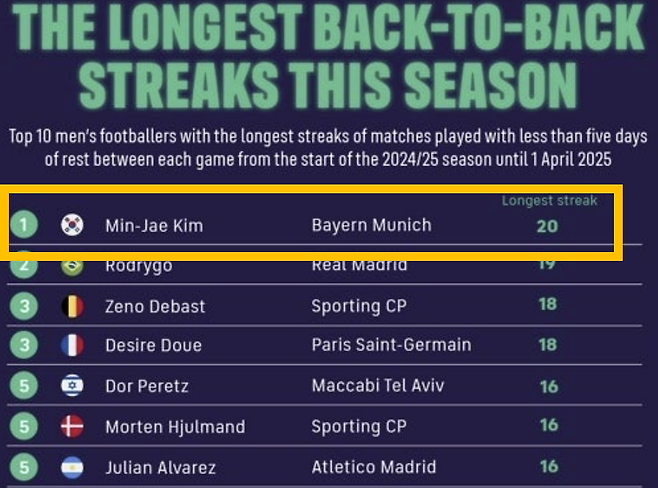 [오피셜] 대충격! 김민재, 세계 1위 또 했다 '어떻게 이런 일이'…