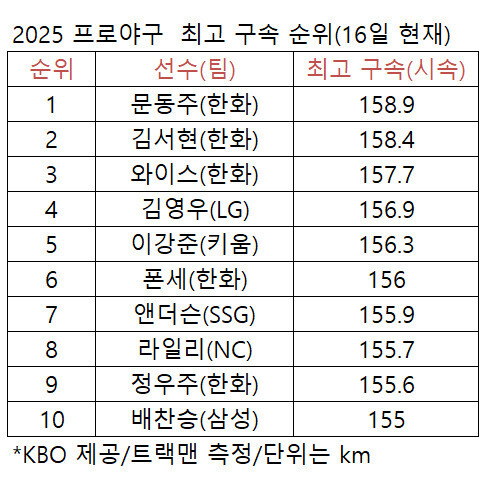 파이어볼러 집합소 된 한화…평균 시속 150㎞대 투수만 5명