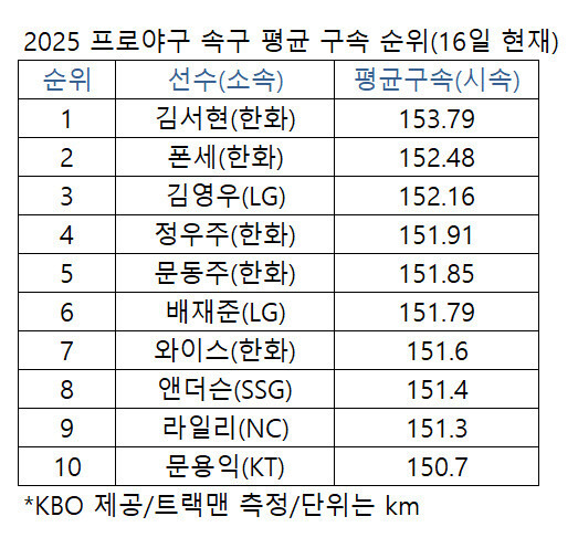 파이어볼러 집합소 된 한화…평균 시속 150㎞대 투수만 5명