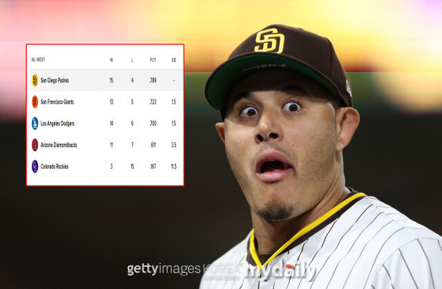 다저스도 양키도 아니다! 현재 MLB에서 최고 뜨거운 팀은 SD→구단 역사상 최고 성적 기록 中