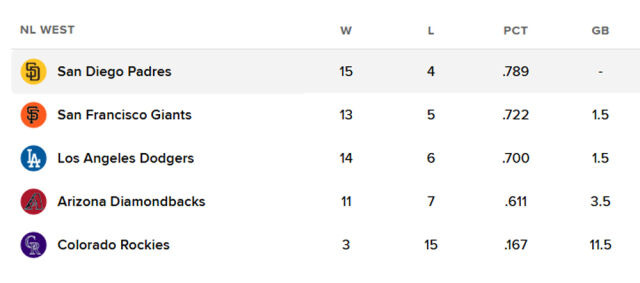 다저스도 양키도 아니다! 현재 MLB에서 최고 뜨거운 팀은 SD→구단 역사상 최고 성적 기록 中