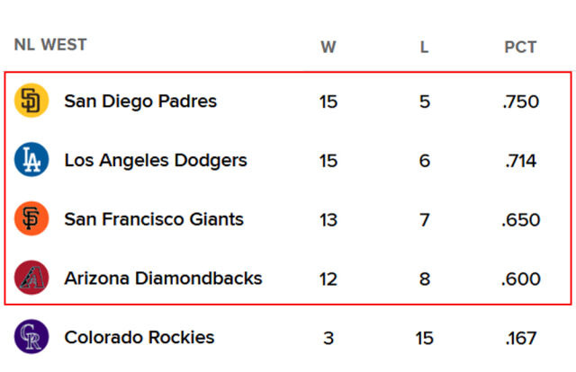 4팀이 승률 6할 이상! '역대급' 순위 싸움 예고한 NL 서부지구→SD·다저스·SF·애리조나 '불꽃 전쟁'