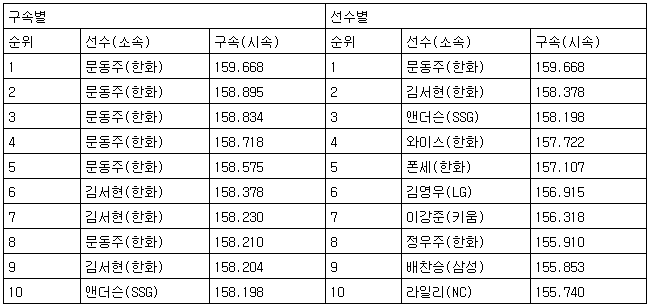 155㎞ 파이어볼러만 5명…'2위' 한화, 뜨거운 상승세