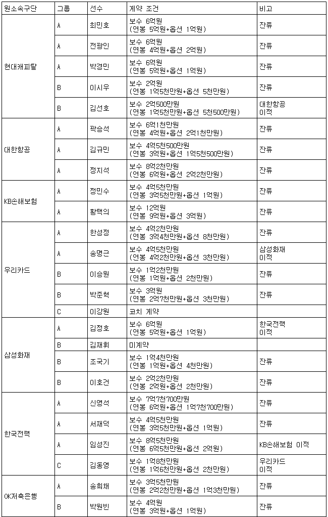 KB가 주도한 남자배구 FA…황택의 12억원·임성진 8억5천만원