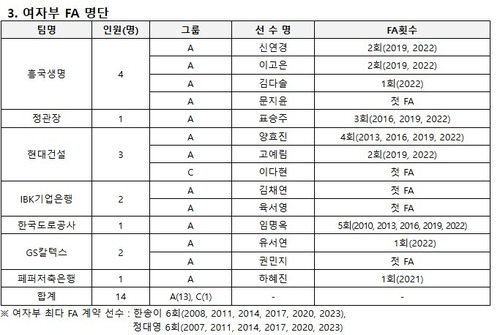 프로배구 여자부 FA 최대어 이다현, 흥국생명행 '유력'