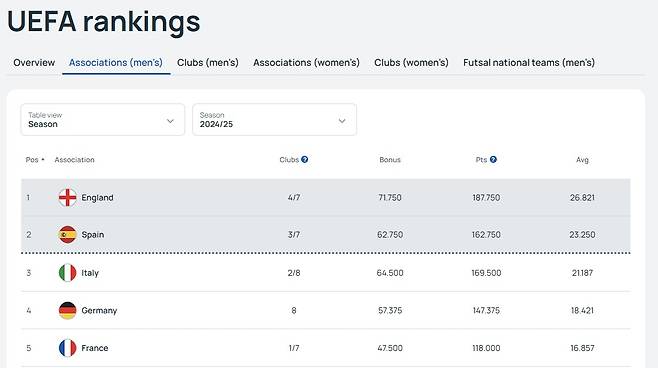 '세계 1위' 1100억 김민재 영입 조건 나왔다!…엄청난 자금은 기본→