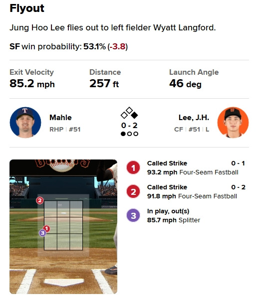 '이정후 ML ERA 1위도 공략했다' 텍사스전 4G 연속 안타+타율 0.327…샌프란시스코는 3-2 끝내기 승리→선두 샌디에이고 거의 잡았다