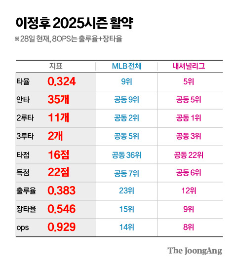 의심마저 날려버린 바람, 이젠 샌프란시스코의 폭풍