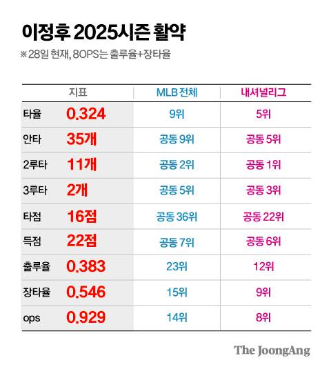 현지 언론도 연일 찬사 “이정후, 타격왕도 가능”