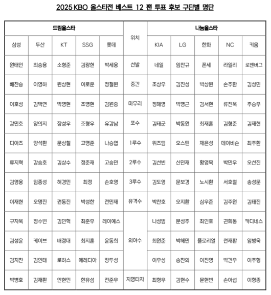 충격! 한화 류현진, KBO 올스타 '베스트 12' 팬 투표 명단 제외 왜?