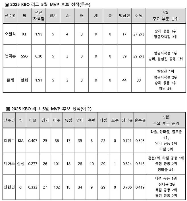 한화 157km 에이스는 또 트로피 받기 어렵나…ERA 0.30 특급외인에 괴물거포들도 호시탐탐, 역대급 MVP 경쟁 예고