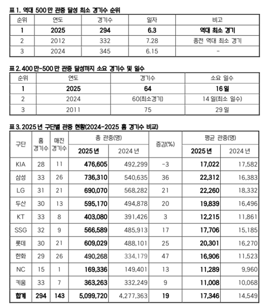 ‘흥행 미쳤다’ 최다 관중 삼성-최고 수입 한화, 왜 KIA만 관중 줄었나...역대 최소경기 500만명