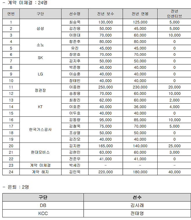 ‘아무도 러브콜 못 받았다’ FA 미계약 24명, 9일까지 원소속구단과 재협상