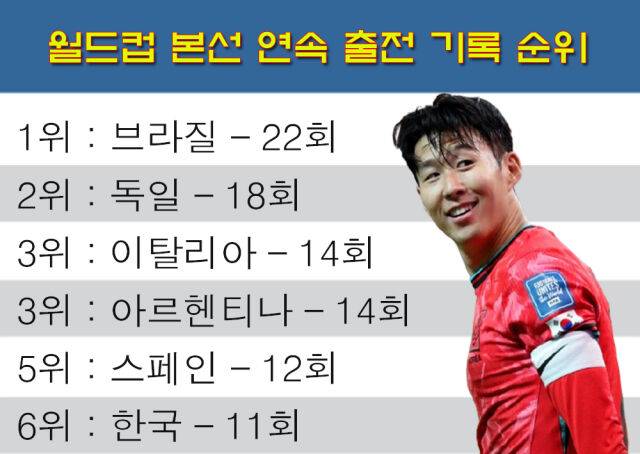 0-9 대패→세계 6위 大기록! 40년 동안 월드컵 개근→세계 수준에 근접한 한국 축구
