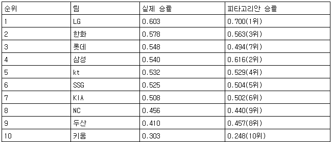 피타고리안 승률 계산해보니…롯데는 7위·삼성은 2위 전력