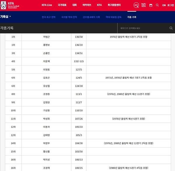 [현장핫피플] '韓 18호 대기록 작성 임박' 이재성, 소신 발언...