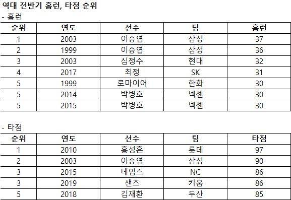 삼성 디아즈, 프로야구 최초로 전반기 '30홈런-100타점' 도전