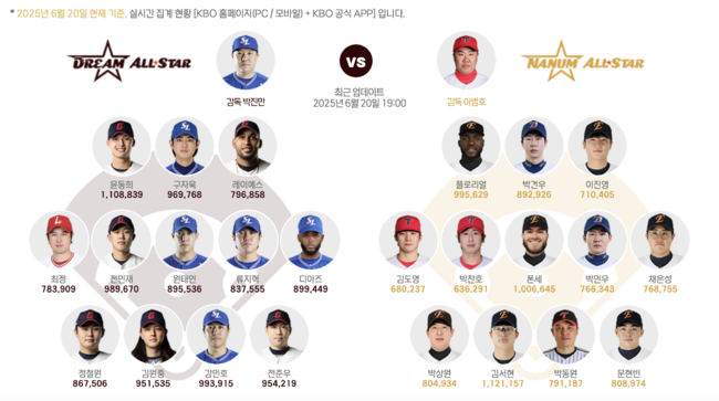 ‘1위 등극’ 한화, 올스타 팬 투표도 뒤집다…이진영은 박해민 제쳤고, 채은성은 오스틴 맹추격, 7개 부문 1위 노린다