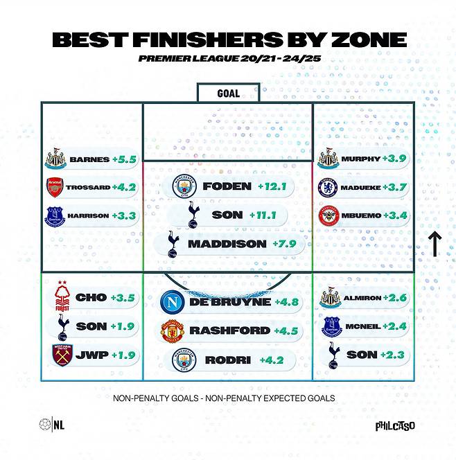 여기도 손흥민, 저기도 손흥민, 반대편에도 손흥민...EPL 2020년대 최고의 피니셔 등극, 그야말도 압도적