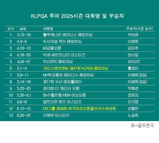 KLPGA 투어 2025시즌 우승자 명단…노승희, 더헤븐 마스터즈 우승