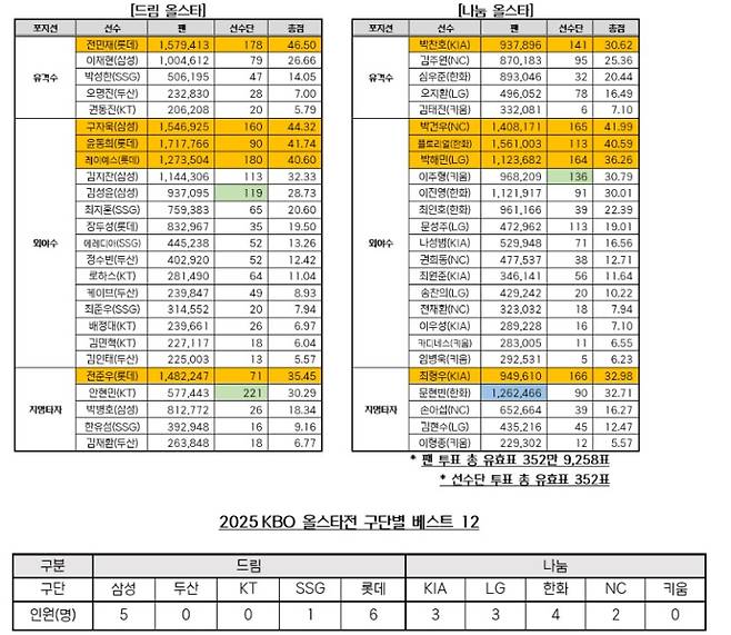 고승민, 선수단 투표 1위로 류지혁 역전...롯데 베스트12 최다 배출