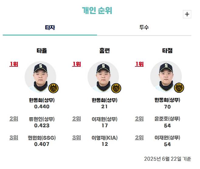 아무리 2군이라지만, 상무 14연승 '미친 기세'라는데...왜 롯데-LG 팬들이 설렐까
