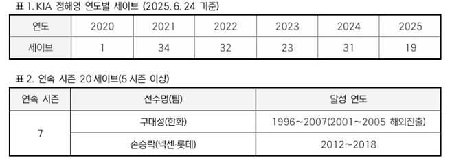 구대성-손승락 다음...6년 차 KIA 정해영, 5년 연속 20세이브 눈앞