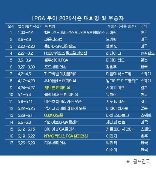LPGA 투어 2025시즌 우승자(팀) 명단…임진희-이소미, '팀 경기' 다우 챔피언십 우승