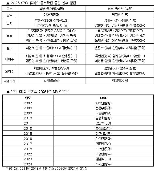 KBO, '한화 허인서·롯데 박재엽 등 48명' 퓨처스 올스타전 명단 발표 [오피셜]