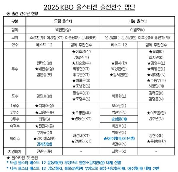 KBO 올스타전 감독 추천선수 명단 확정…김현수 최다 출전