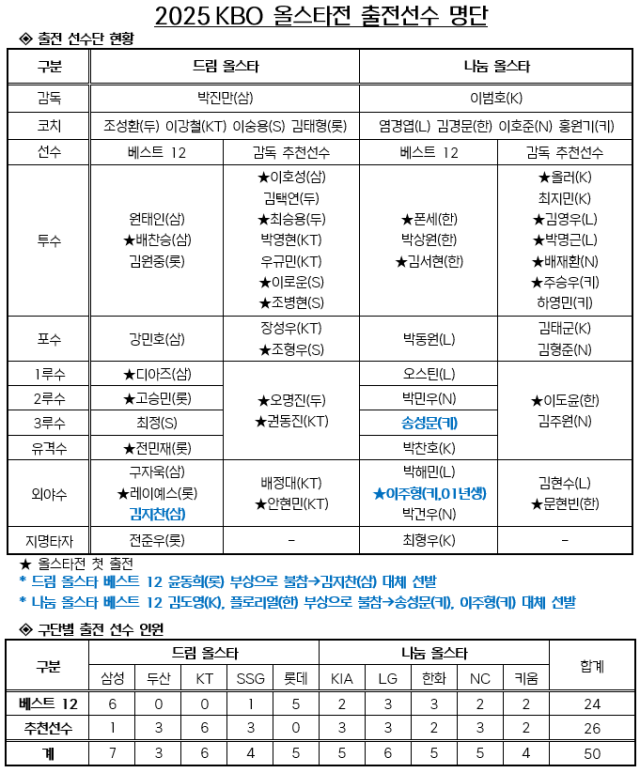 '이럴 수가' 타율·출루율 1위가 올스타전에 못 간다니…삼성 7명 출전 경사 속 진한 아쉬움