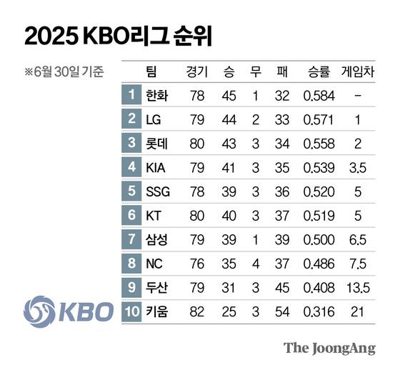 6월 승률 1위 KIA, 네일·올러도 돌아온다